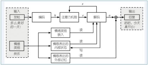 图2 情绪表达模块的模型结构图